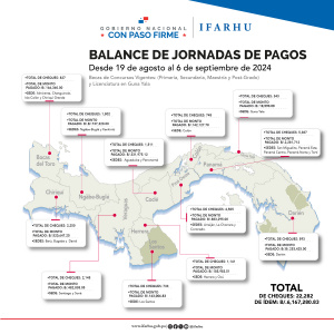 IFARHU cumple con el pago de becas pendientes desde 2023